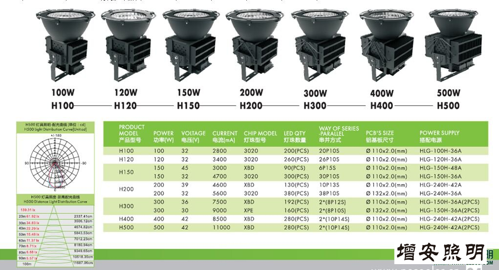 高檔高端SWK205-500w高效LED工礦燈，LED工廠燈廠家直銷，LED節(jié)能燈體育場(chǎng)館