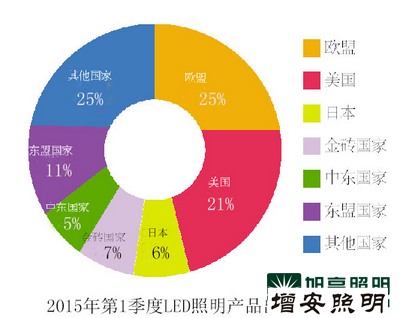  中國LED照明燈具內(nèi)外銷冰火兩重天